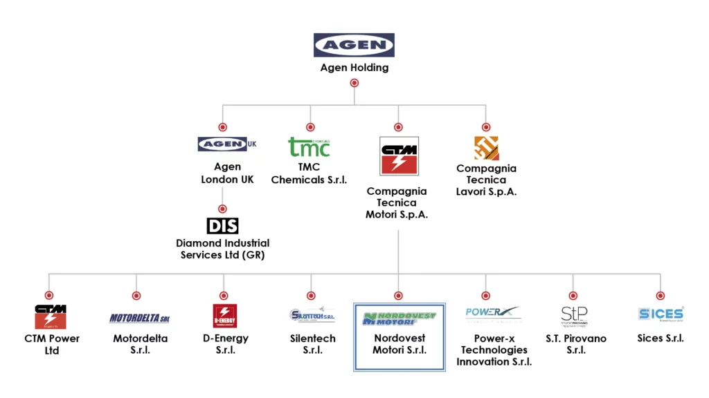 Nordovest Motori Organigramma